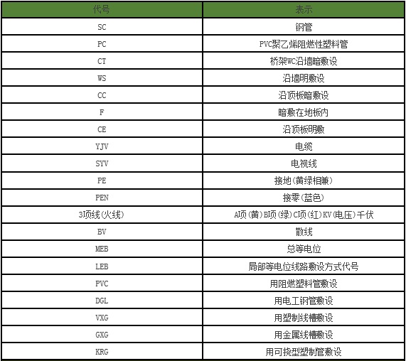 【准信企业说消防】建筑工程图纸代号大全